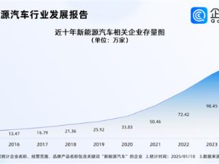 2025年新能源汽车价格战将更加凶猛 销量再创新高