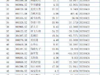 重庆A股2024年年报披露时间排定：有友食品3月20日打头