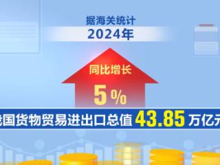 43.85万亿元，创新高！2024年我国外贸实现“三量”齐升