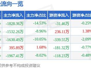 北大医药（000788）1月13日主力资金净卖出1828.36万元