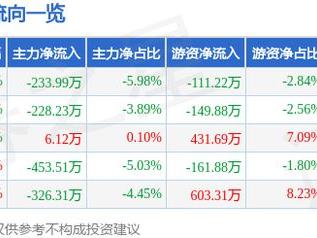 ST聆达（300125）1月13日主力资金净卖出233.99万元