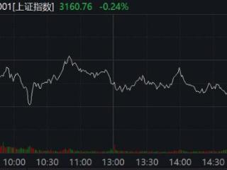 沪指缩量收跌0.24% 机器人板块午后回落