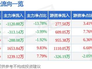 赛托生物（300583）1月13日主力资金净卖出1120.88万元