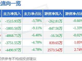 亿道信息（001314）1月13日主力资金净卖出1515.93万元