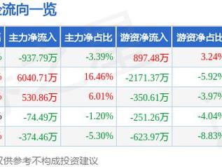 德艺文创（300640）1月13日主力资金净卖出937.79万元