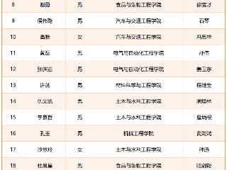 合工大26名博士生入选2024年度中国科协一专项计划