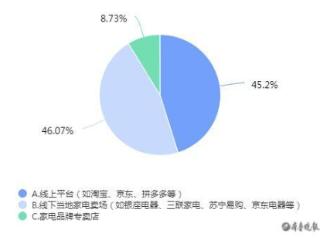 2024山东人家电消费趋势①丨近半数消费者依然青睐线下购买