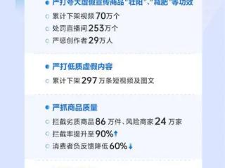 抖音电商2024年处罚253万个直播间 累计下架297万条短视频及图文