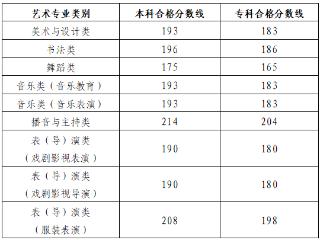 @烟台艺考生，2025年艺术类专业统考合格分数线发布