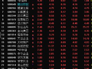 房地产板块劲升1.24% 周一73家收涨