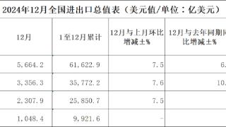 分析｜去年我国出口规模首次突破25万亿元，连续8年保持增长