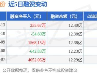 宝钢股份：1月13日融资买入2824.08万元，融资融券余额12.43亿元