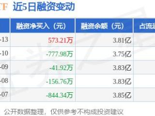 科创ETF：1月13日融资买入1654.37万元，融资融券余额3.81亿元