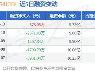 科创板50ETF：1月13日融资买入7279.79万元，融资融券余额9.73亿元