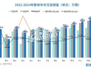 产销均超3100万辆，2024中国车市再创历史