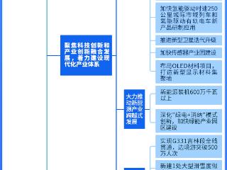 吉林两会·思维导图｜2025，吉林要怎么拼？