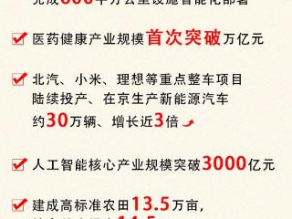 北京两会 | 数读北京2024年“工作答卷”