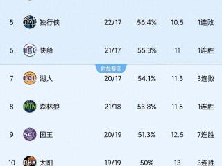 1.14随着湖人被马刺逆转掉7，快船升6，勇士12NBA西部排名出炉