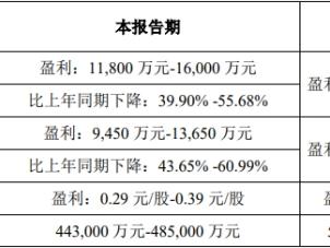 蒙娜丽莎2024年业绩预减 2017年上市两募资共24亿