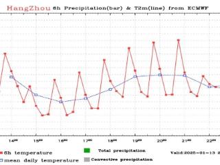 直降5-7℃！天气大反转 杭州人注意