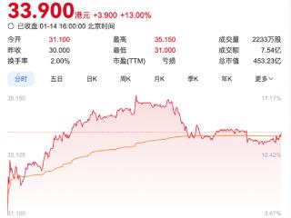 零跑闷声发大财：首次季度盈利 营收暴涨8成 股价狂飙13%