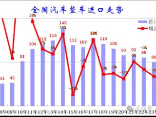 国产车崛起 进口车销量已连续7年下滑！崔东树：竞争力不足