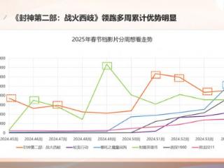 《封神第二部》《唐探1900》等6部影片定档，“IP大战”成为蛇年春节档特征