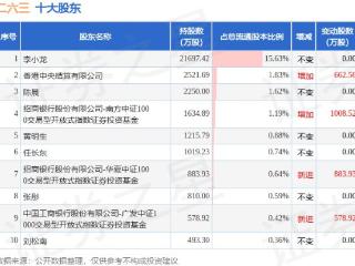 1月14日二六三发布公告，其股东减持1066.83万股