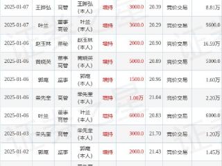 派林生物：1月13日高管荣先奎、赵玉林增持股份合计4000股