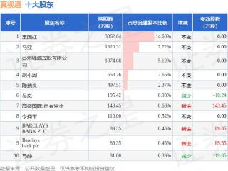 1月14日真视通发布公告，其股东减持4.92万股