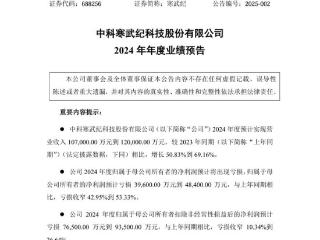 寒武纪：预计 2024 年度净利润亏损 3.96 亿元到 4.84 亿元