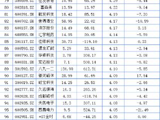 四川A股174家上涨 倍益康领涨 融发核电华西能源涨停