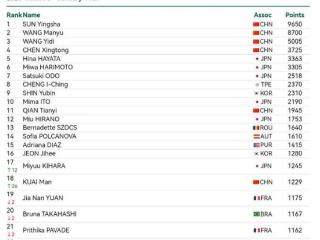 国际乒联公布新一期世界排名，王楚钦、孙颖莎分列男女单第一，多名国乒小将排名上升