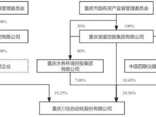 大型央企要接手！川仪股份控股股东拟溢价近一成转让公司19.25%股份｜速读公告