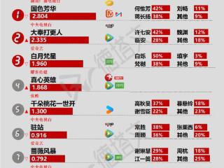 《奔跑吧，医生》收官，《江湖夜雨十年灯》杀青|剧日报