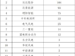 2024年国内13家整机商504个新机型获认证，金风、运达、远景位居前三！