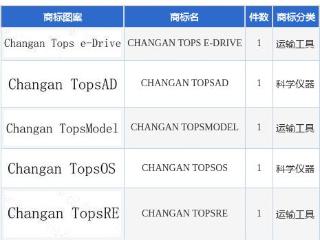 长安汽车新提交“CHANGAN TOPSAD”、“CHANGAN TOPSRE”等5件商标注册申请