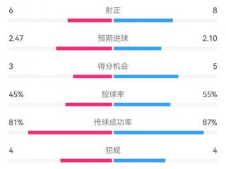 小蜜蜂2-2曼城数据：射门18-21，射正6-8，得分机会3-5