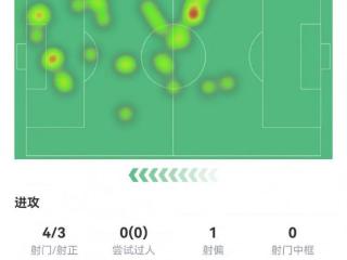 哈兰德本场数据：4射3正，2次错失进球，评分仅6.4全队最低