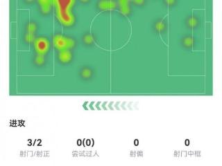 福登本场数据：3射2正2进球，3次关键传球，评分9.5全场最高