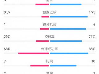 利物浦1-1森林数据：射门23-6，射正7-3，角球9-0，得分机会4-1