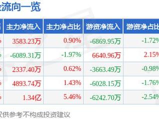 润欣科技（300493）1月14日主力资金净买入3583.23万元