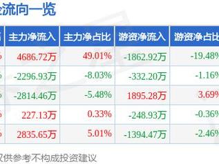 遥望科技（002291）1月14日主力资金净买入4686.72万元