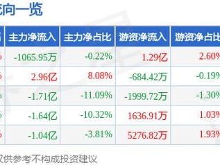 赢时胜（300377）1月14日主力资金净卖出1065.95万元