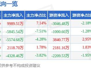 利亚德（300296）1月14日主力资金净买入9989.51万元