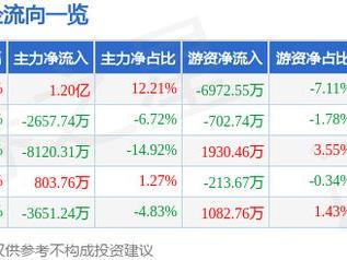 捷成股份（300182）1月14日主力资金净买入1.20亿元