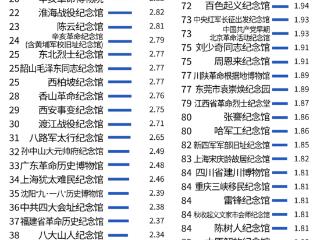 淄博蒲松龄纪念馆上榜2024年度全国热门纪念馆百强！