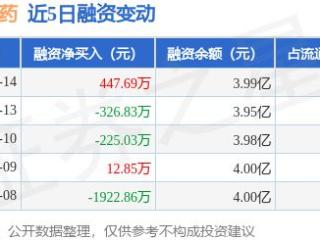 昭衍新药：1月14日融资买入1520.87万元，融资融券余额4亿元