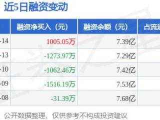 人民网：1月14日融资买入4259.72万元，融资融券余额7.64亿元