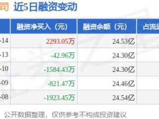 中金公司：1月14日融资买入9414.09万元，融资融券余额24.55亿元